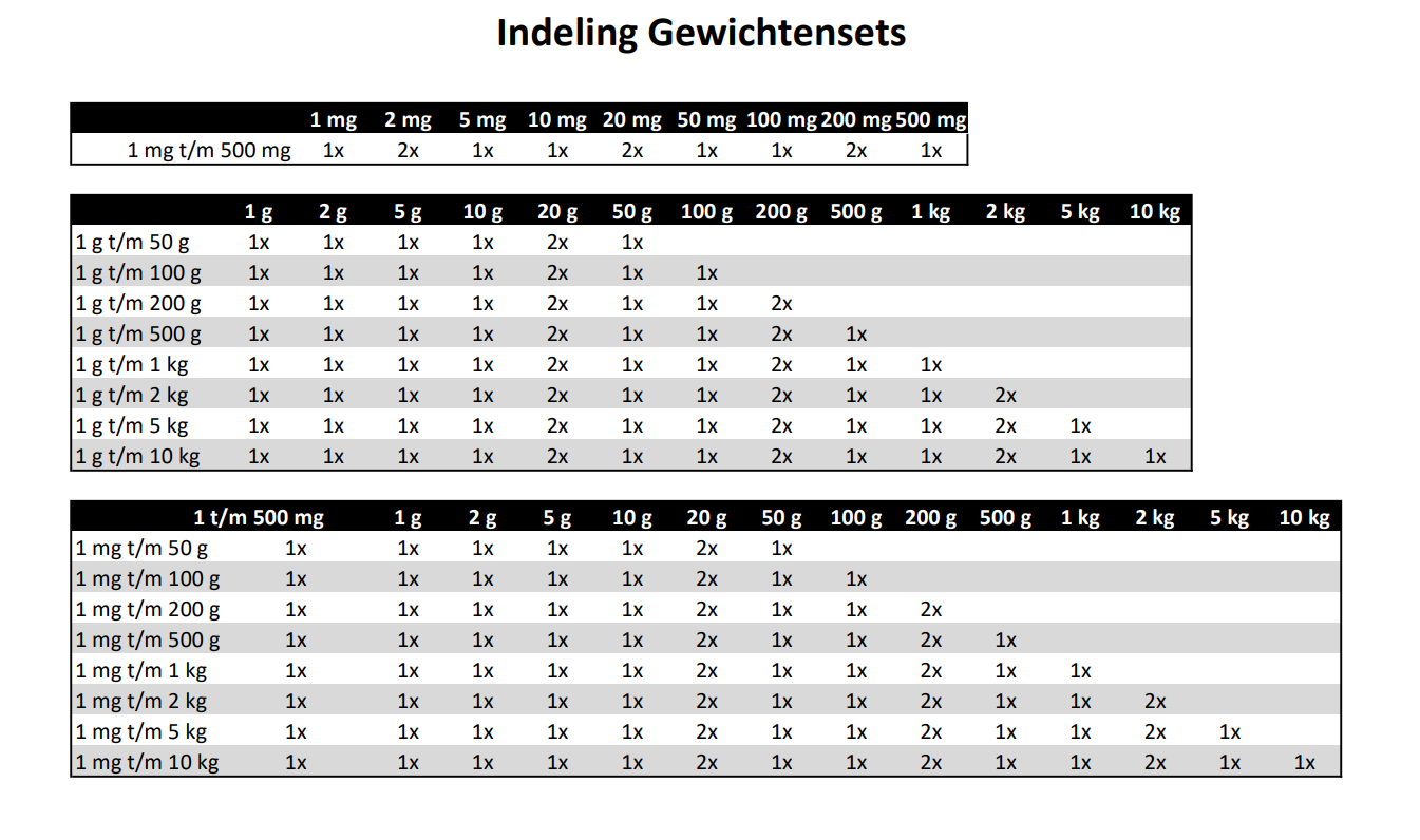 Indeling gewichtenset